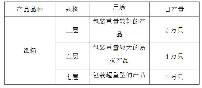 	 瓦楞紙箱生產線日產量